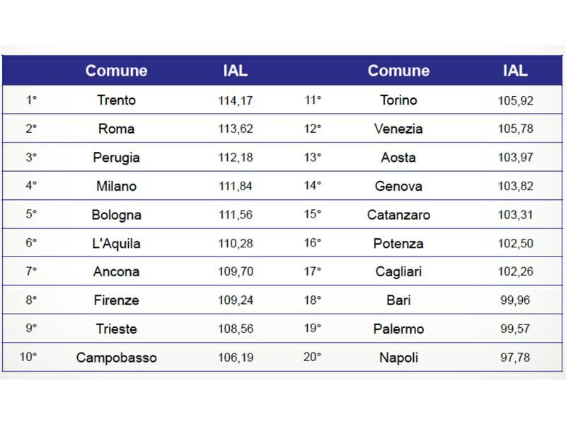 CLASSIFICA IAL