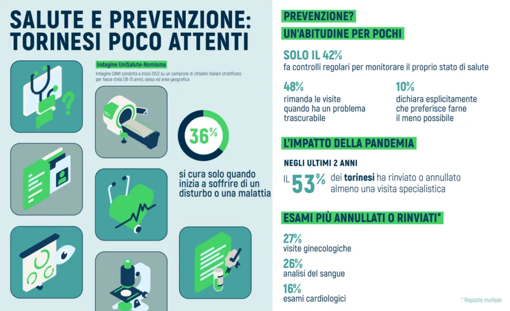 Allarme prevenzione: il 36% dei torinesi fa controlli troppo tardi – Osservatorio Sanità di UniSalute